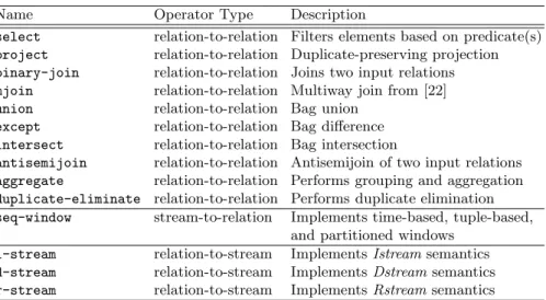 Table 1. Operators used in STREAM query plans.