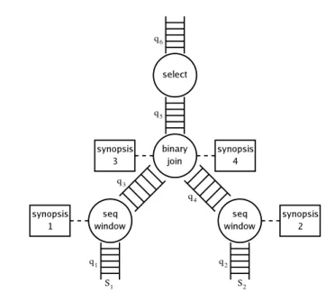 Fig. 2. A simple query plan illustrating operators, queues, and synopses.