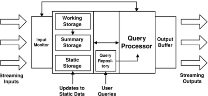 Figure 1: Abstract reference architecture for a data stream management system.