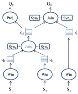 Fig. 2 illustrates plans for two queries, Q8 and Q9. The plans consist of six operators denoted by ovals, four  syn-opses syn 1  to syn 4 , and four queues q 1  to q 4 