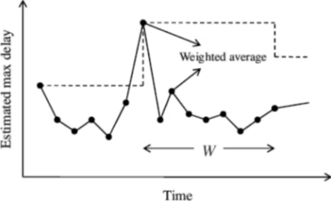 Fig. 6.  Estimation of the max delay proposed by Srivastava and Widom [14].