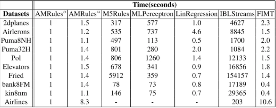 Table 6. Relative learning times of experiences reported in the paper. The reference algorithm is AMRules o .
