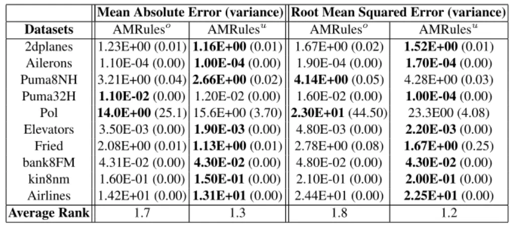 Table 2. Comparative performance between AMRules variants. Results of 10-fold cross- cross-validation except for the AIrlines dataset.
