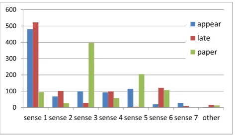 Table 3 shows the highestscore among the four caseswhere one annotator is dropped, with large increases forpoor, common and particular among the adjectives, num-
