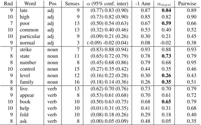 Table 3: Agreement results for words with the three highest and three lowest agreement scores, for each part of speech