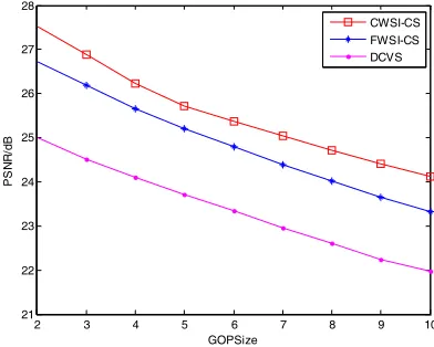 Figure 4. Relationship between sampling rate and time complexity of video sequences 