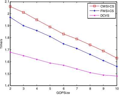 Figure 8. PSNR value of non-key frame reconstruction (sampling rate 0.3) 
