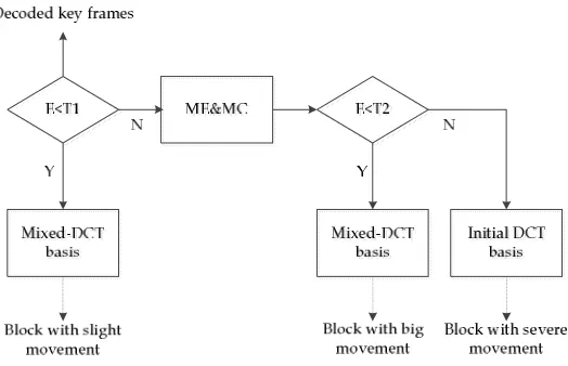 Figure 1. Block classification of non-Key frames 