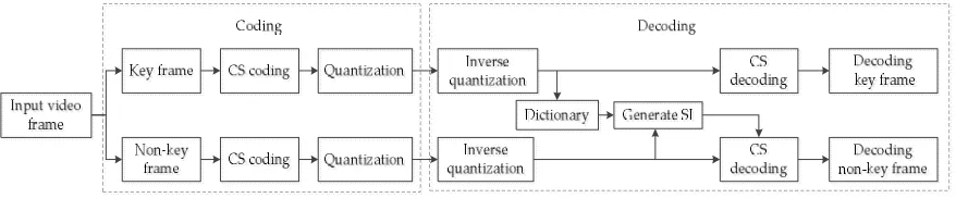 Figure 2. DCVS video codec scheme 