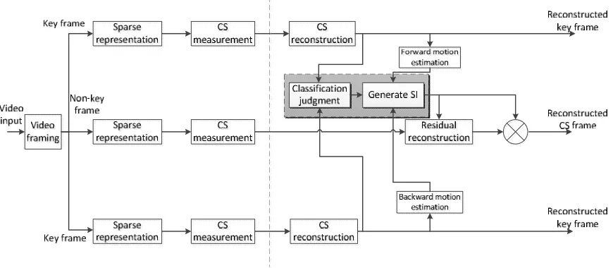 Figure 3. Block-based classification weighted side information DCVS framework 