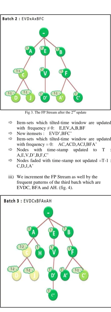 Fig 3. The FP Stream after the 2 nd  update 