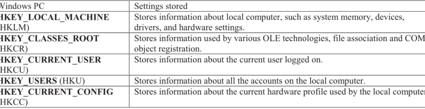Table 1 Windows Registry system Hives  (Microsoft support, 2008) 