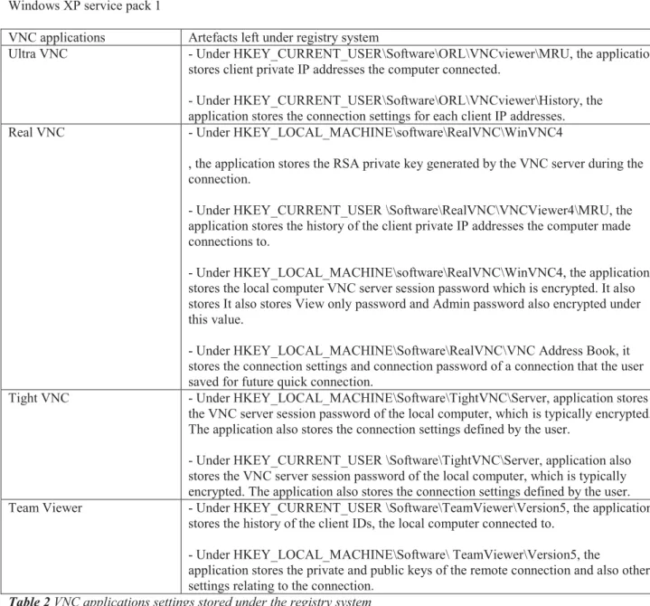 Table 2 VNC applications settings stored under the registry system 