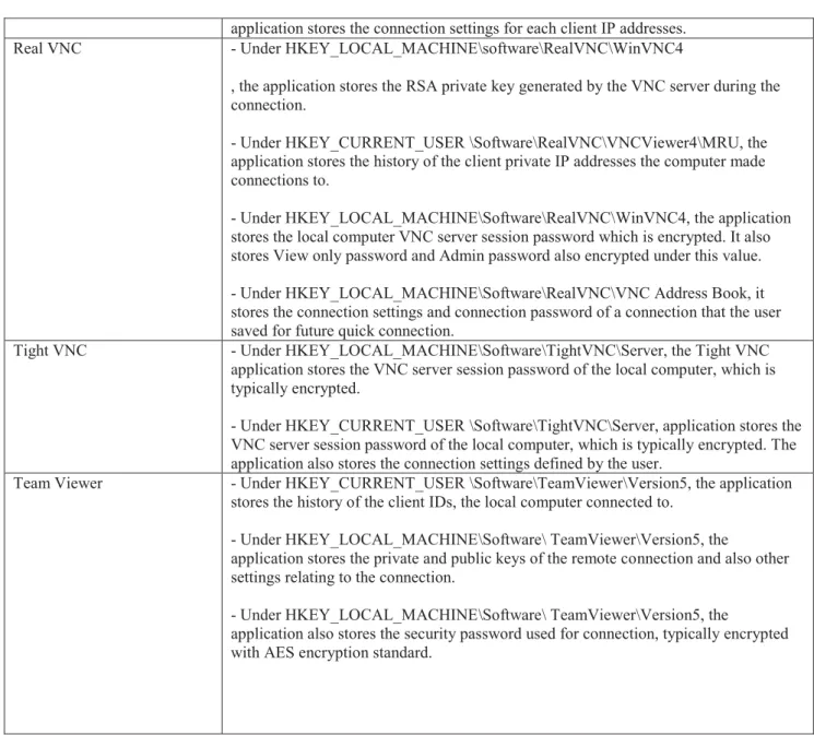 Table 4 VNC applications, TeamViewer settings stored under the registry system 