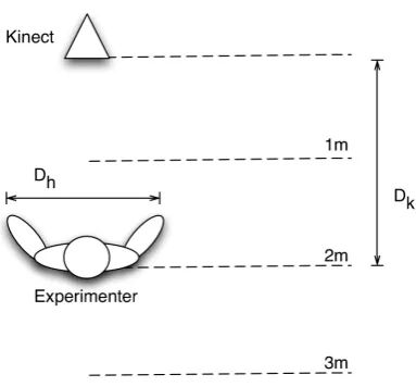Figure 5: Setup of Kinect precision measurements.