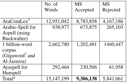 Table 1: Arabic word lists matched against Microsoft Spell Checker * Totals will not add due to the removal of duplicates  