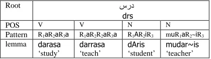 Table 2. Possible concatenations in Arabic verbs 