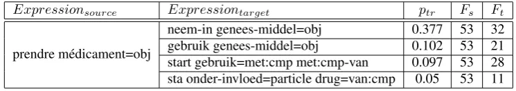 Table 3: A sample entry from the French-Dutch verbal proto-dictionary.