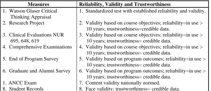 Table 7: OVERVIEW OF MEASURES 