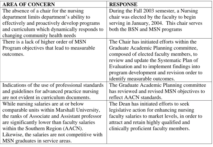 Table 1: NLN AREAS OF CONCERN AND RESPONSES 