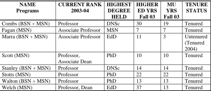 Table 2: MSN FACULTY CHARACTERISTICS—2003-04 