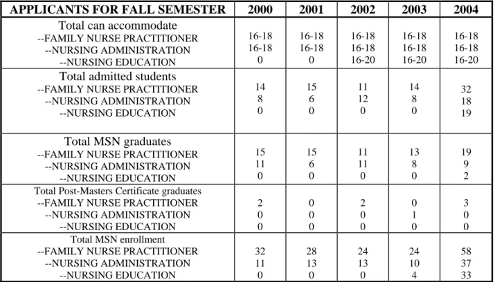 Table 3: APPLICANT/STUDENT DATA FOR MSN PROGRAM 