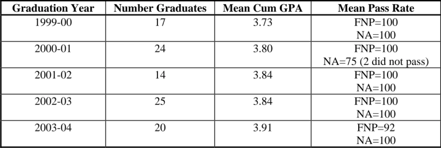 Table 7 represents the newly identified allocations separated out for the School of  Nursing budget (both programs)
