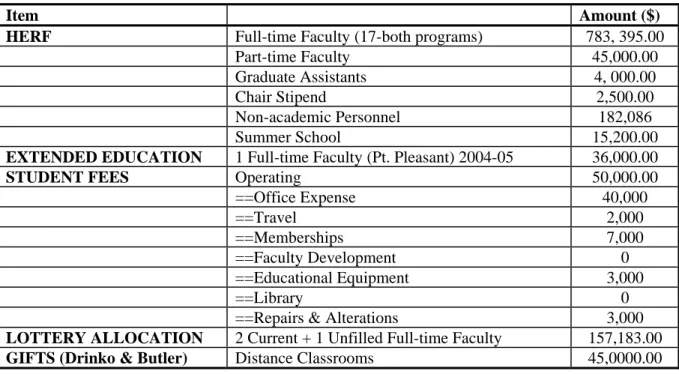 Table 6: FY 2003-04 BUDGET ALLOCATIONS 