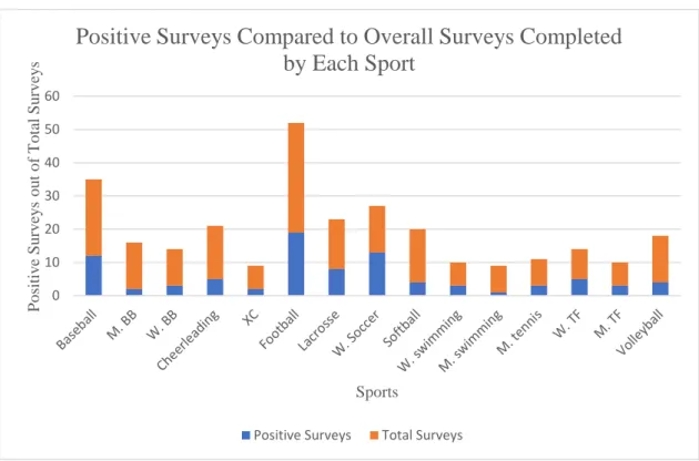 Figure  5:  This  graph  shows  the  total  number  of  positive  surveys  between  sports  compared to the total number of surveys completed by the sport
