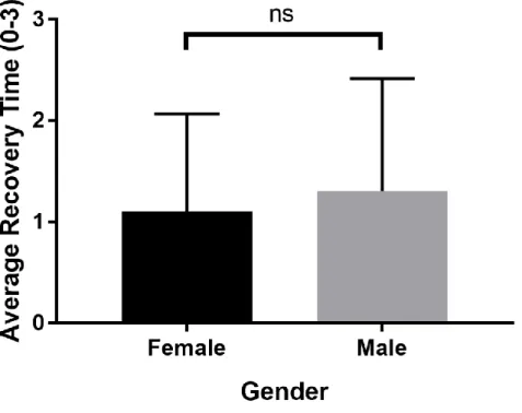 Figure 6: This graph shows the average recovery time organized in intervals for males  and females recovering from hamstring injuries