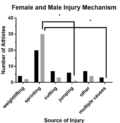 Figure 8: This graph shows the prevalence of injury mechanisms between males and  females