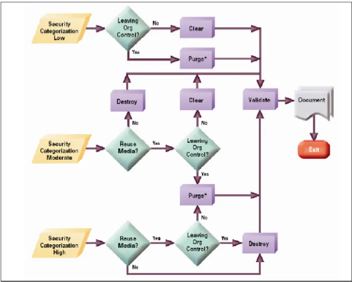 Figure 1 – NIST Sanitization and Disposition Decision Flowchart 