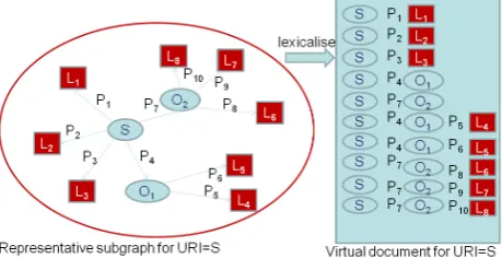 Figure 1: From a representative subgraph to the virtual doc-ument