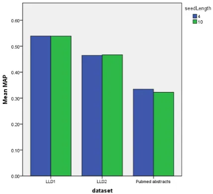 Figure 3: The effect of the variation of seed length on MAP,for Group 1 used as the training set