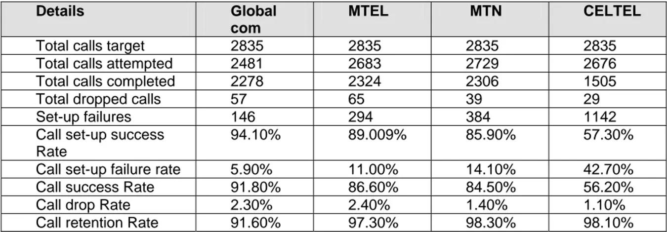 Table 1: Total Call Statistics Summary. 