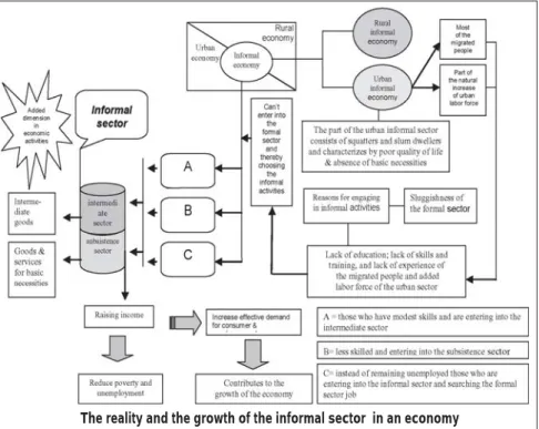 Figure 4. Development of the informal sector