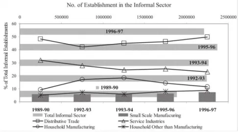 Figure 5. Share of different industries in the informal sector