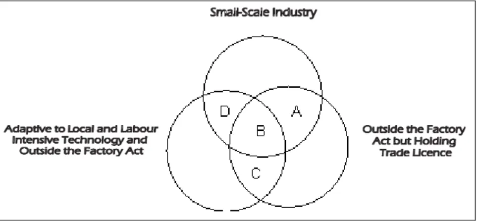 Figure 1. Informal sector in terms of enterprise characteristics