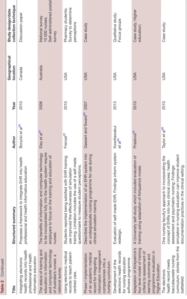 Table 2Continued Continued copyright.  on November 10, 2020 by guest. Protected byhttp://informatics.bmj.com/