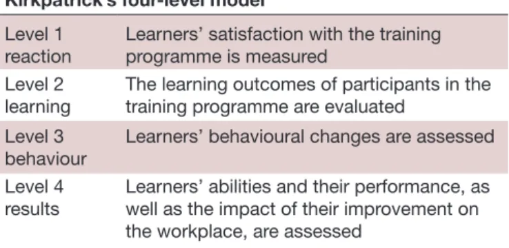 Table 3  Kirkpatrick’s four- level model Kirkpatrick’s four- level model Level 1 