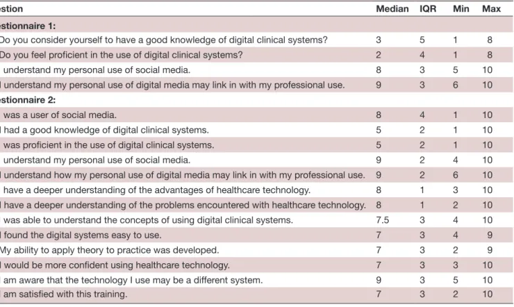 Table 5  Descriptive statistics (median and IQR) for pretraining and post- training questionnaires