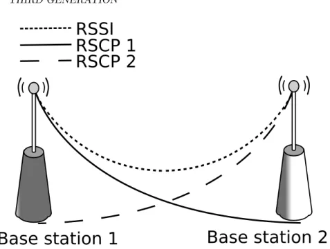 Figure 2.4: RSSI and RSCP comparision