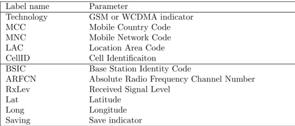 Table 5.2: GSM parameters listed on the first screen.