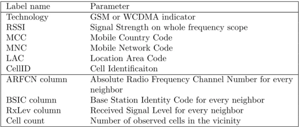 Table 5.4: GSM parameters listed on the second screen.
