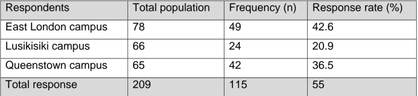 Table 2: Response rate 