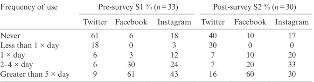 Table 3.  S2 Evaluation responses regarding the university Twitter account post-module using  a 5-point Likert scale (1 = strongly disagree, 2 = disagree, 3 = neither agree/disagree, 4 = agree  and 5 = strongly agree), mean and standard deviations.