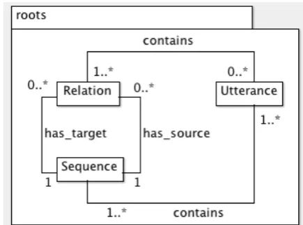 Figure 2: Class diagram of ROOTS main components: se-quence, relation and utterance. The utterance is the entrypoint of the ROOTS architecture and can contain both se-quences and relations
