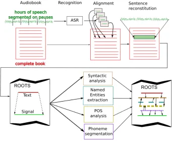 Figure 3: Example of relation graph obtained from relationscontained in ROOTS ﬁles. This graph shows 4 sequencesand their relations as arcs between sequences
