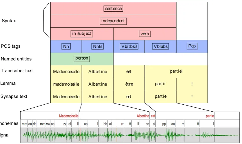 Figure 4: Illustration of an annotated utterance extracted from the corpus. The different levels of information are representedon the ﬁgure: syntax, POS tags, named entities, text (Transcriber, Synapse), lemmas, phonemes and signal segments