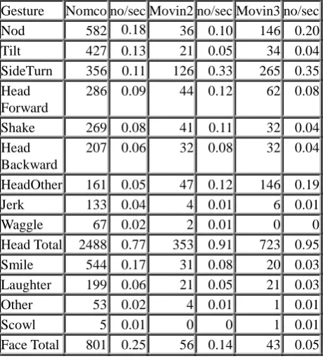 Table 1: Head movement and facial expressions  